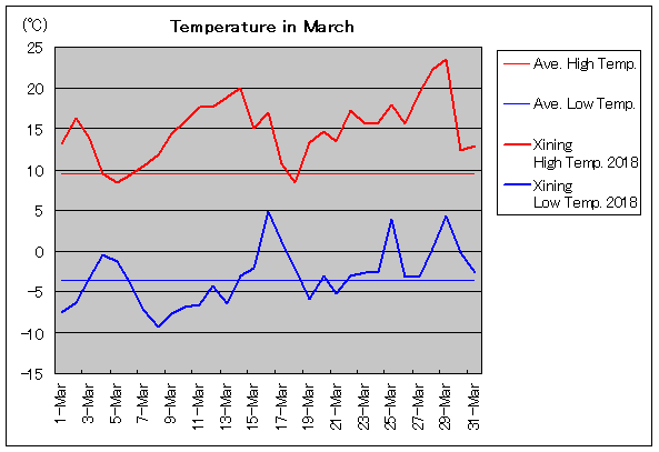 2018年、西寧 3月気温