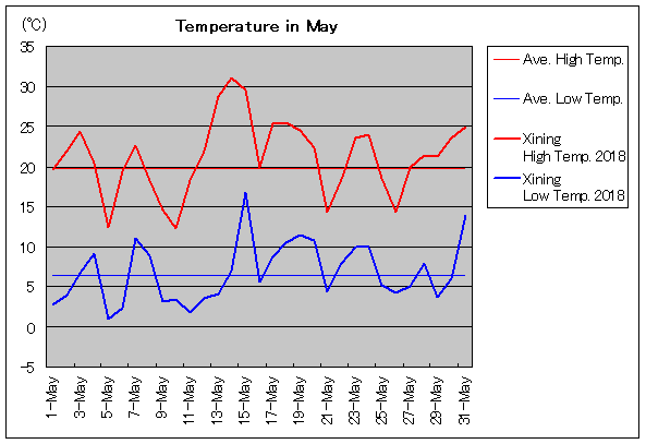 2018年、西寧 5月気温
