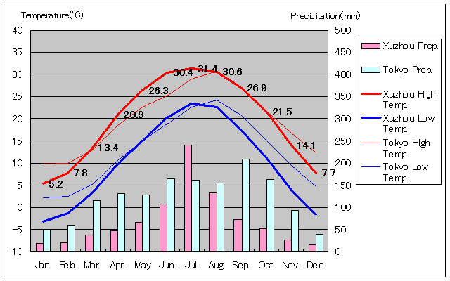 徐州気温、一年を通した月別気温グラフ