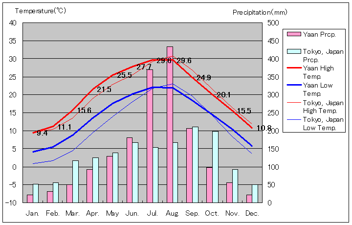 雅安気温、一年を通した月別気温グラフ