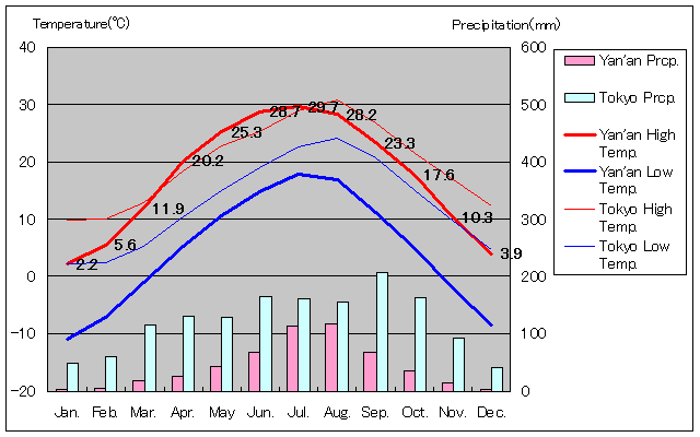 Yan'an Temperature Graph