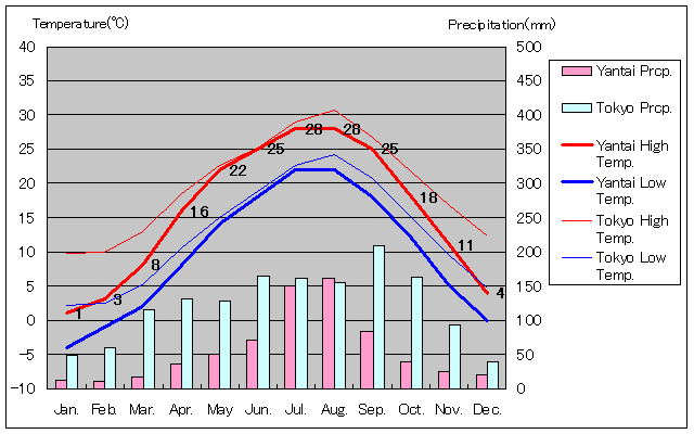 煙台気温、一年を通した月別気温グラフ