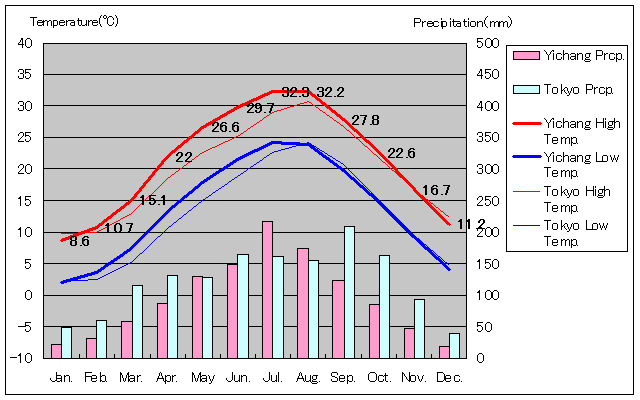 宜昌気温、一年を通した月別気温グラフ