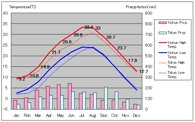 宜春気温、一年を通した月別気温グラフ