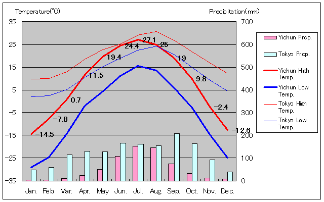伊春気温、一年を通した月別気温グラフ
