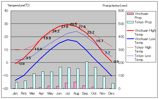 Yinchuan Temperature Graph