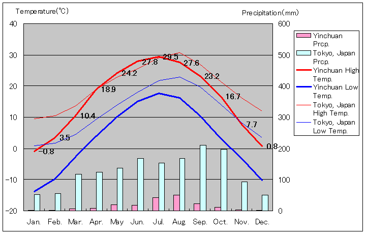 銀川気温、一年を通した月別気温グラフ