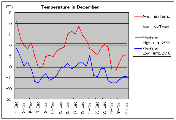 2018年、銀川 12月気温