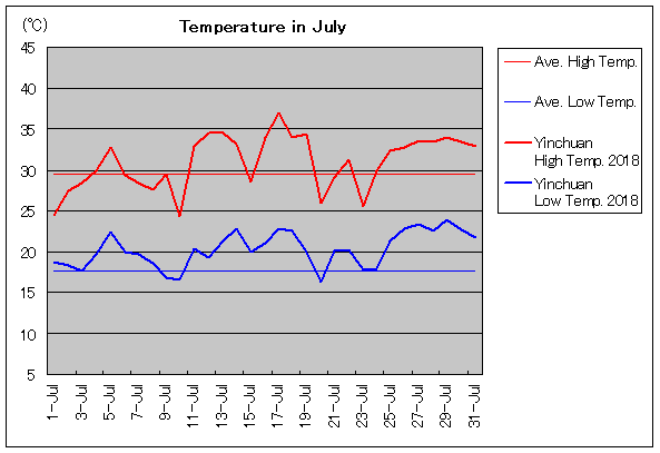 2018年、銀川 7月気温