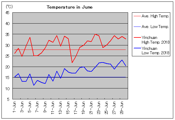 2018年、銀川 6月気温