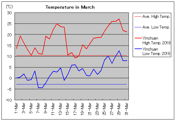 2018年、銀川 3月気温