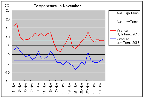 2018年、銀川 11月気温