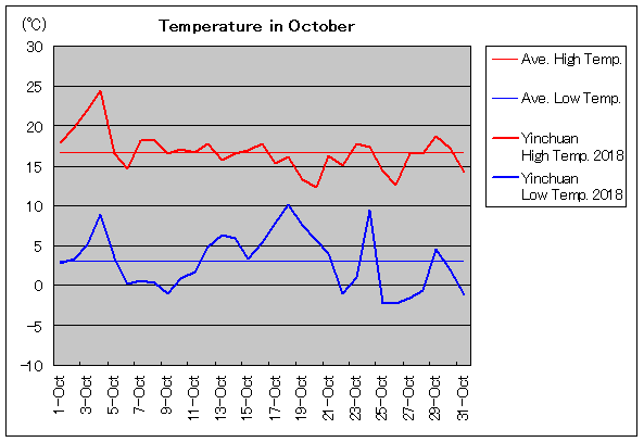 2018年、銀川 10月気温