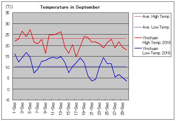 2018年、銀川 9月気温