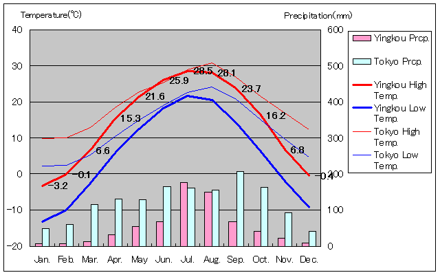 営口気温、一年を通した月別気温グラフ