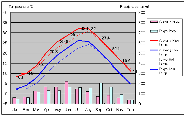 岳陽気温、一年を通した月別気温グラフ