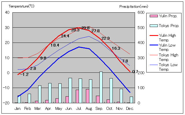 楡林気温、一年を通した月別気温グラフ