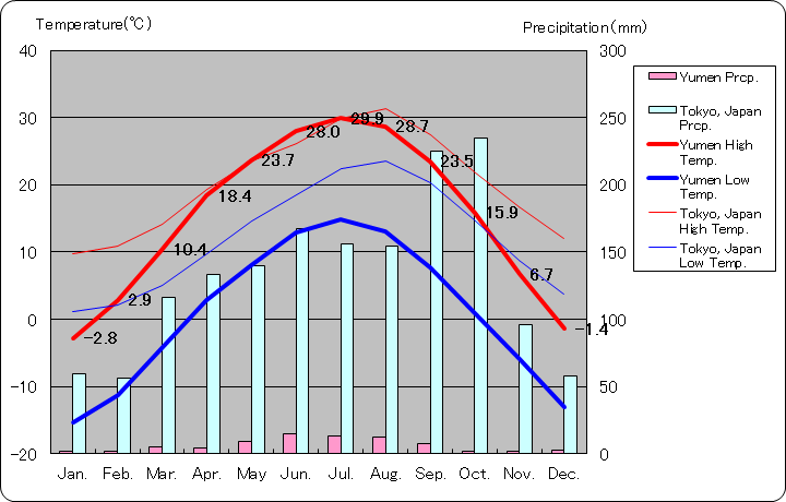 玉門気温、一年を通した月別気温グラフ