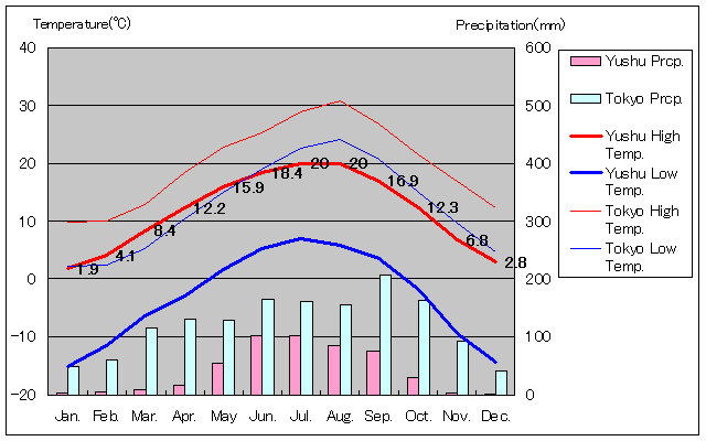 玉樹気温、一年を通した月別気温グラフ