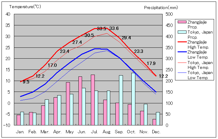 張家界気温、一年を通した月別気温グラフ