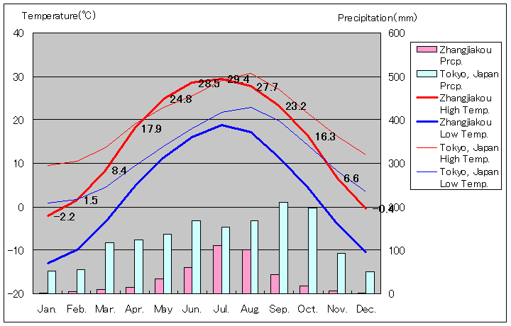 張家口気温、一年を通した月別気温グラフ