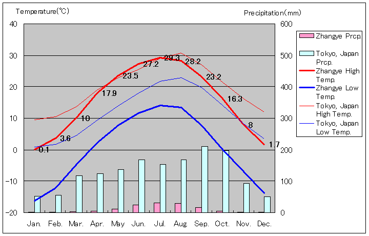 張掖気温、一年を通した月別気温グラフ