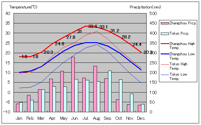 ヂャンヂョウ気温、一年を通した月別気温グラフ
