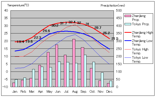 湛江気温、一年を通した月別気温グラフ