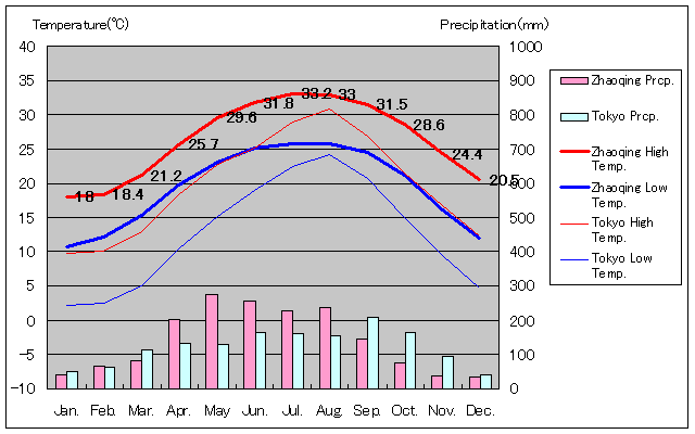 肇慶気温、一年を通した月別気温グラフ