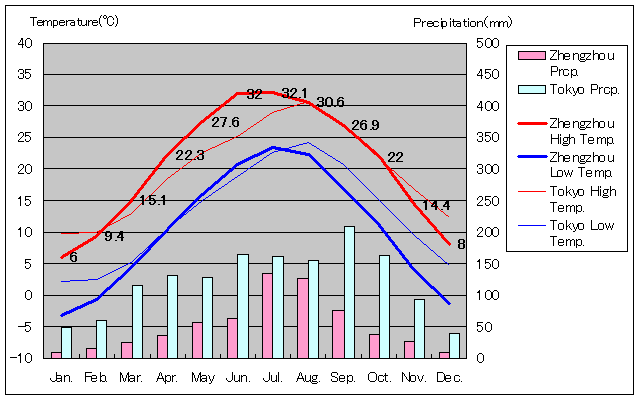 Zhengzhou Temperature Graph