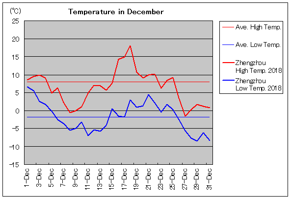 2018年、鄭州 12月気温