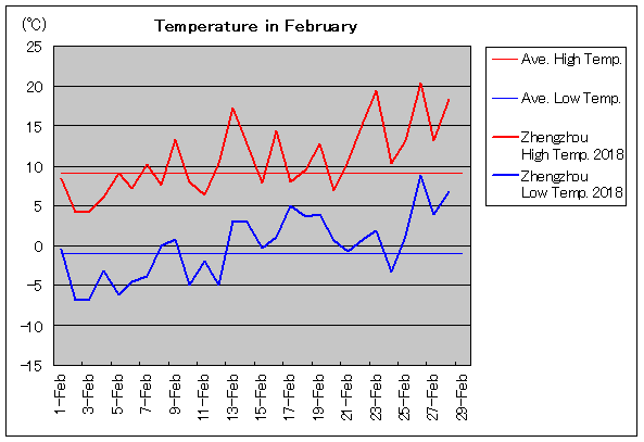 2018年、鄭州 2月気温