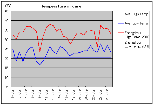 2018年、鄭州 6月気温