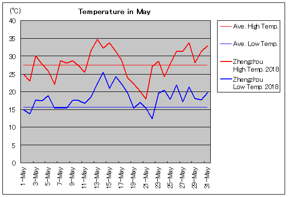 2018年、鄭州 5月気温