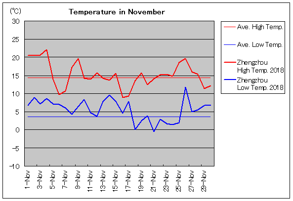 2018年、鄭州 11月気温