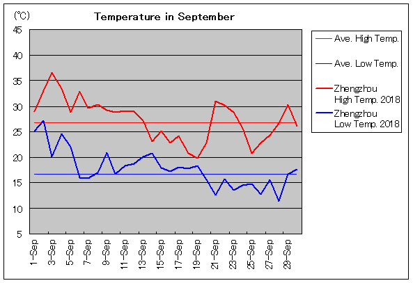 2018年、鄭州 9月気温