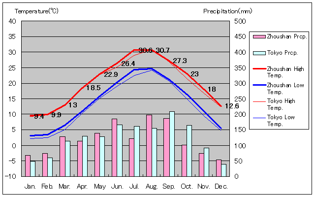 舟山気温、一年を通した月別気温グラフ