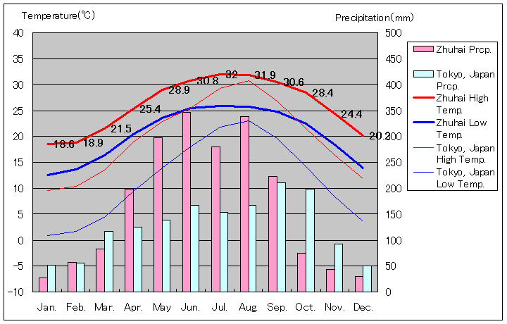珠海気温、一年を通した月別気温グラフ
