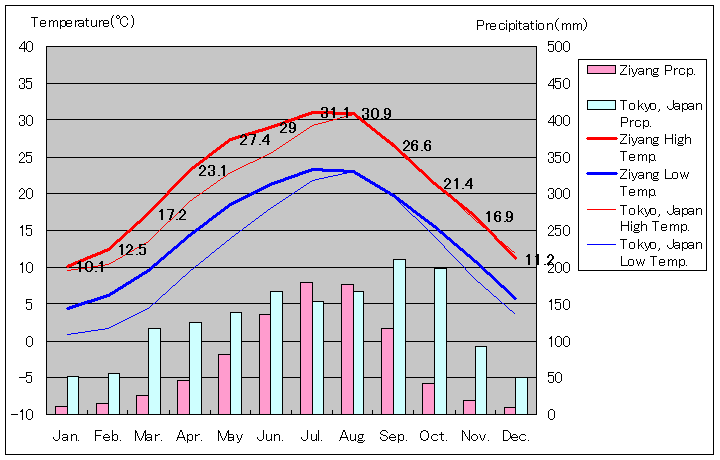 資陽気温、一年を通した月別気温グラフ