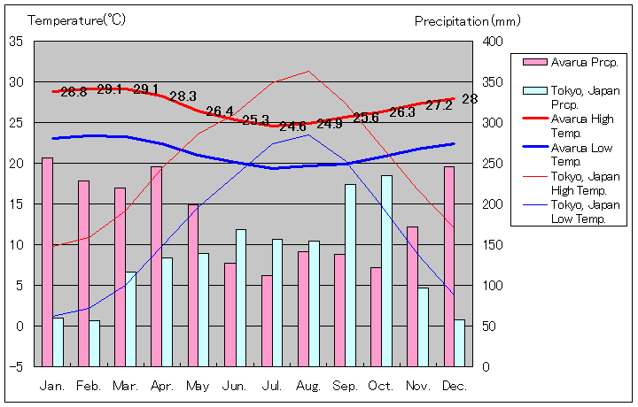 アバルア気温、一年を通した月別気温グラフ