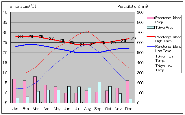 ラロトンガ島気温、一年を通した月別気温グラフ