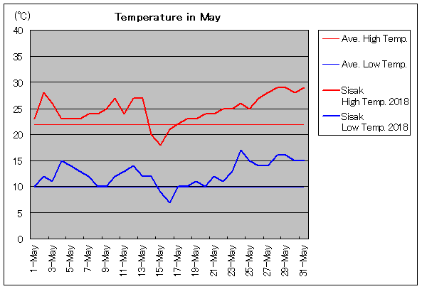 2018年、シサク 5月気温