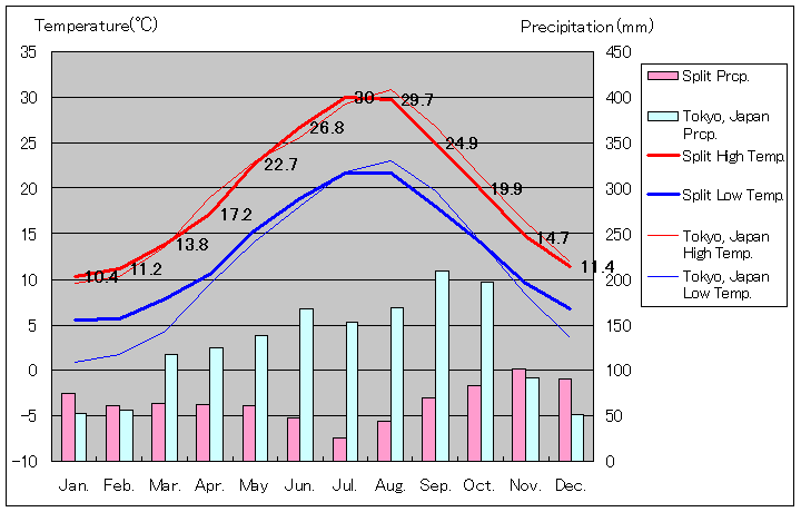 スプリト気温、一年を通した月別気温グラフ
