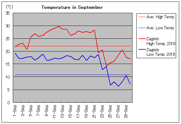 クロアチア ザグレブの9月気温 旅行のとも Zentech