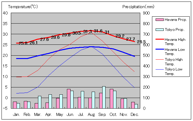 ハバナ気温 旅行のとも Zentech