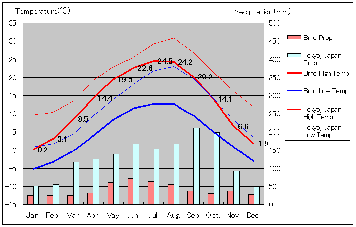 1981年～2010年、ブルノ気温