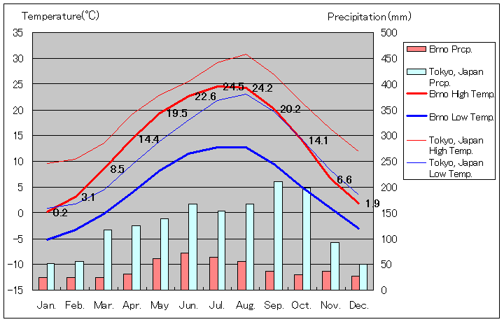ブルノ気温、一年を通した月別気温グラフ