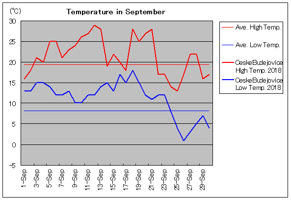 チェコ共和国 チェスケー ブジェヨヴィツェの9月気温 旅行のとも Zentech