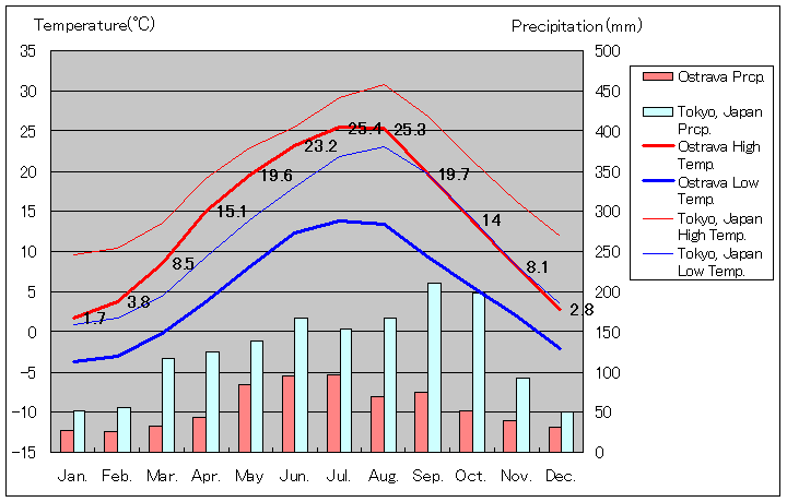 オストラバ気温、一年を通した月別気温グラフ