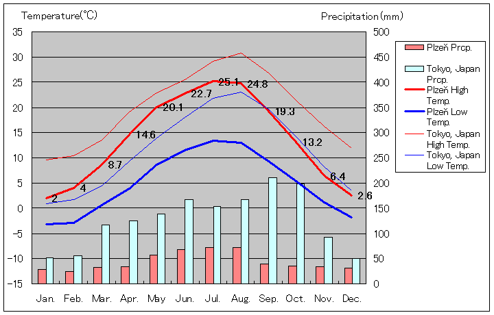 プルゼニ気温、一年を通した月別気温グラフ